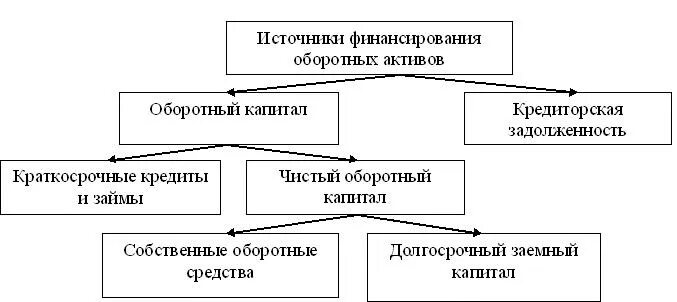 Источники активов. Источники финансирования оборотных активов организации. Собственные источники финансирования оборотных активов. Основные источники финансирования оборотных активов. Собственные источники финансирования оборотных средств.