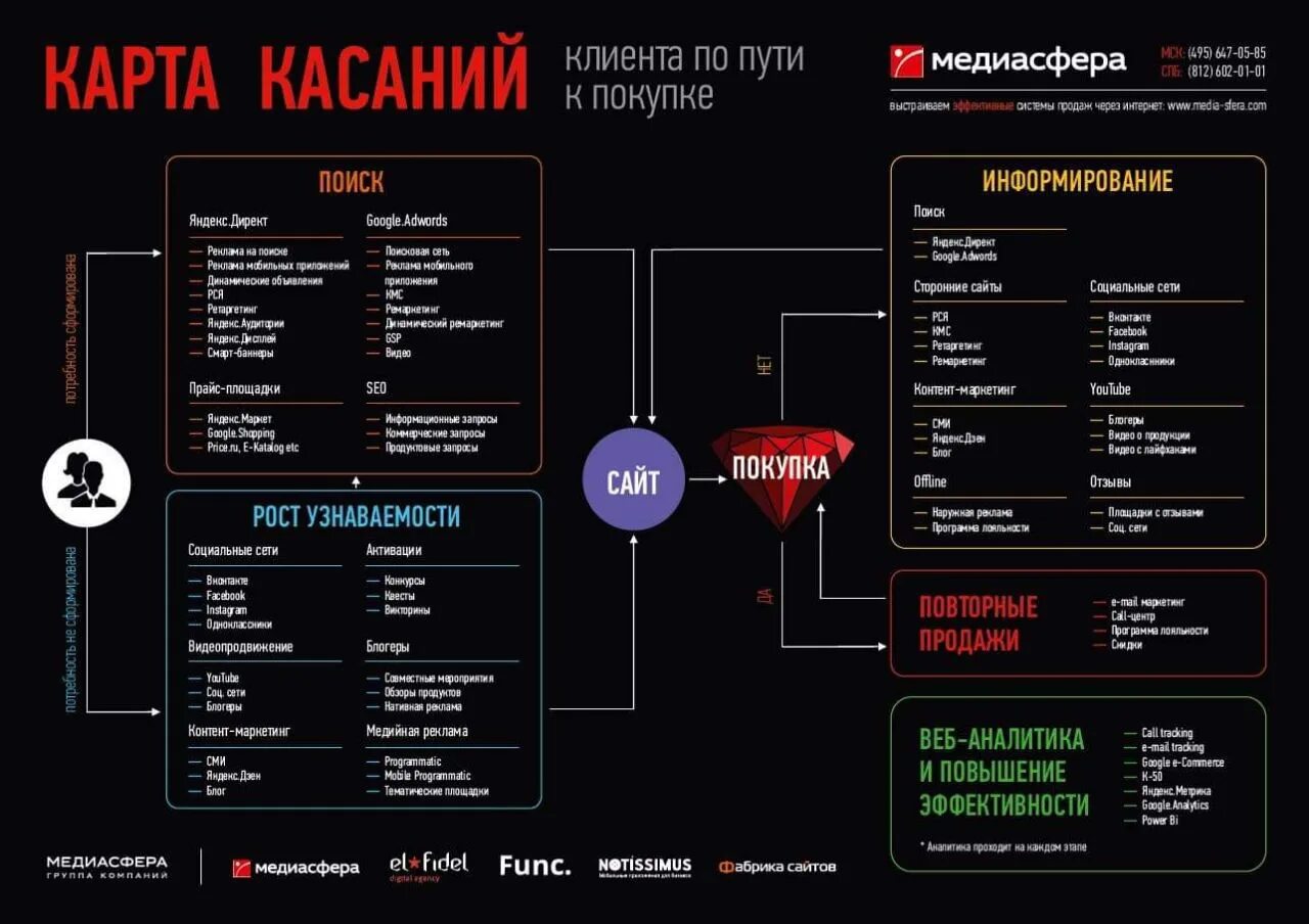 Карта касаний клиента. Точки касания с клиентом маркетинг. Путь клиента в маркетинге. Карта пути клиента. Какое максимальное количество касаний