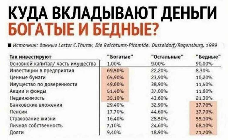 Что нужно купить чтобы получить. Самое выгодное вложение денег. Куда инвестируют бедные и богатые. Куда вложить деньги. Куда лучше вложить деньги.