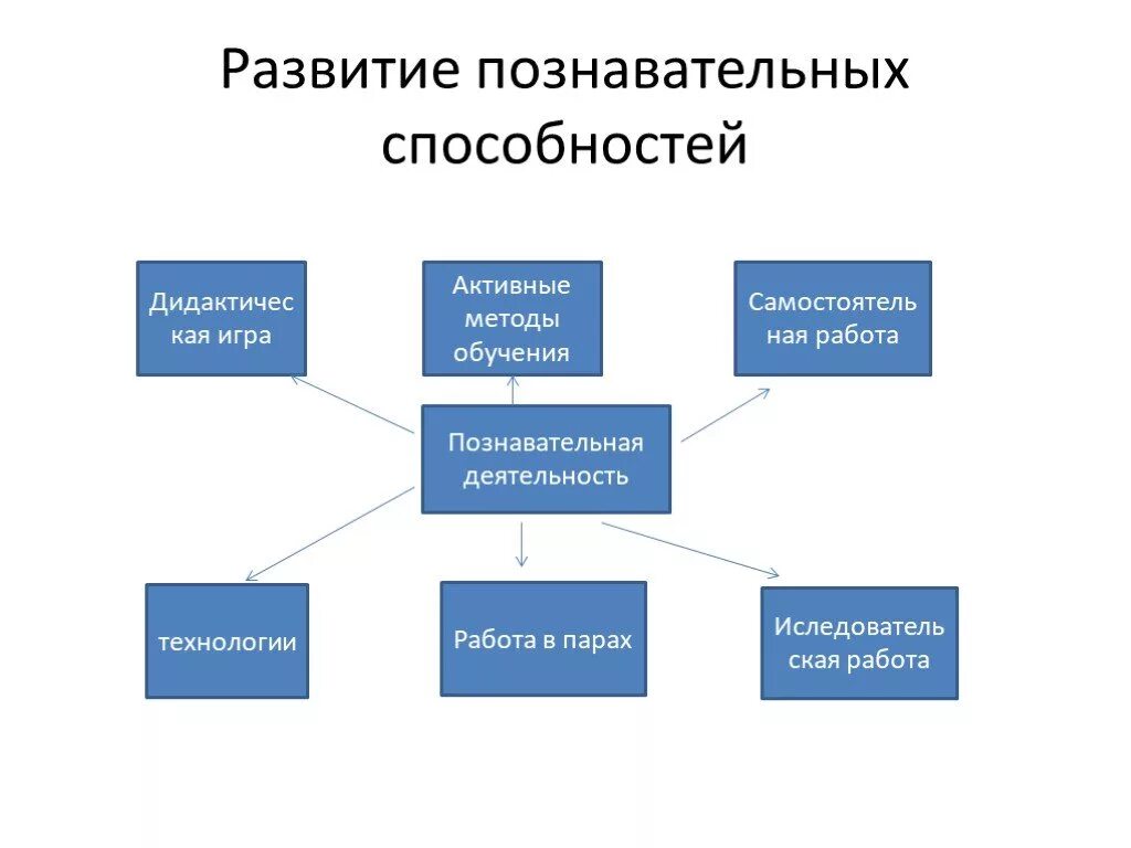 Методы развития познавательных способностей. Развитие мыслительных способностей. Методы развития познавательных способностей младших школьников. Развитие когнитивных способностей. Развитые когнитивные способности