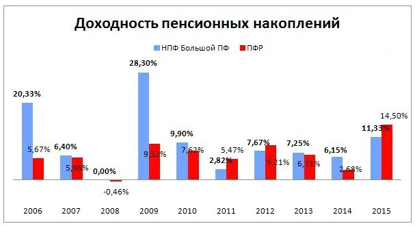 Сайт большого негосударственного пенсионного фонда. Доходность ПФР по годам. Большой пенсионный фонд. НПФ большой. Доходность НПФ по годам.