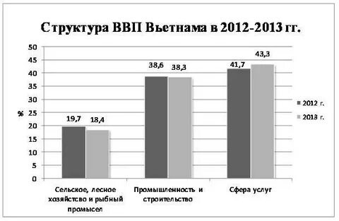Ввп вьетнама