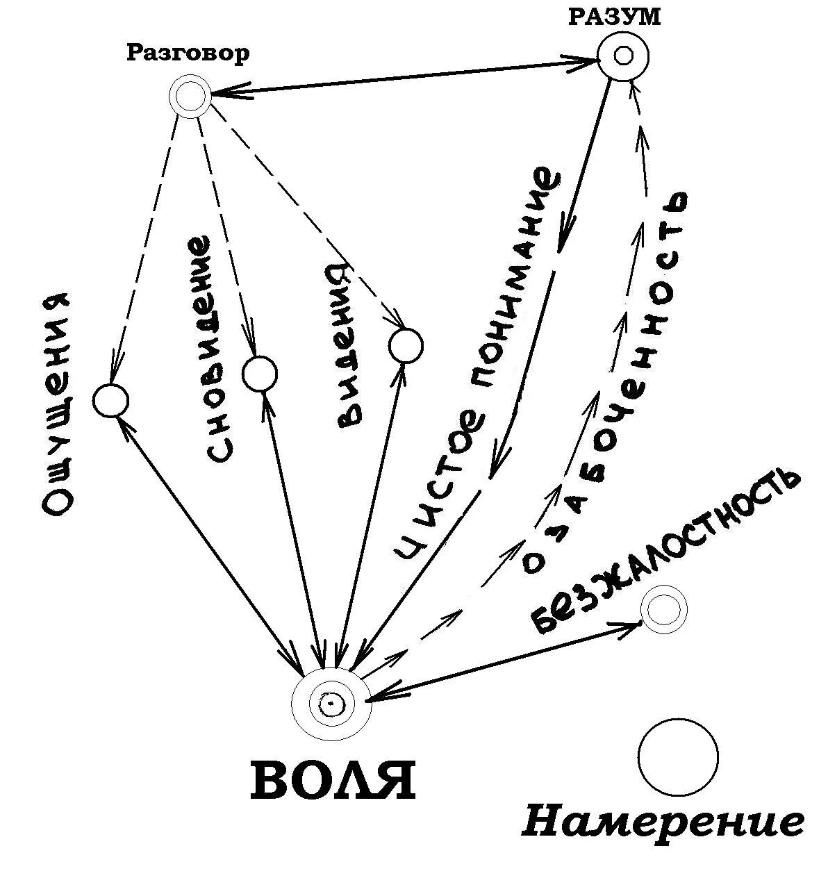 Воля и намерение. Диаграмма дона хуана 8 точек. намерение схема. схема кастанеды разум, воля.