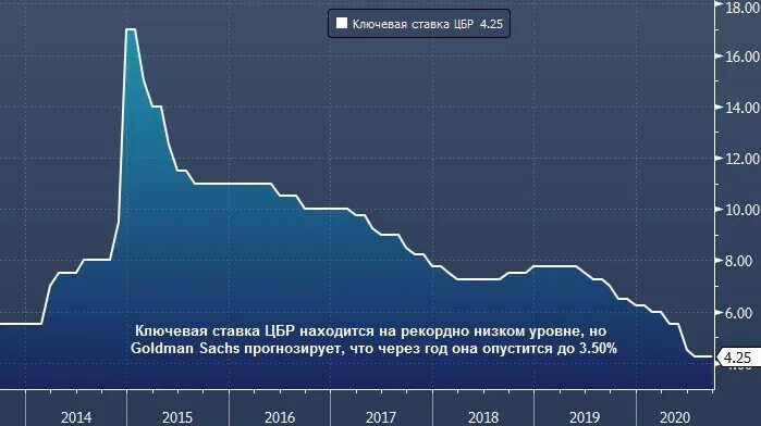 Ключевая ставка ЦБ РФ график 2020. Ставка ЦБ 2020-2021. Ключевая ставка ЦБ В 2021 году. Ключевая ставка ЦБ РФ график 2021.