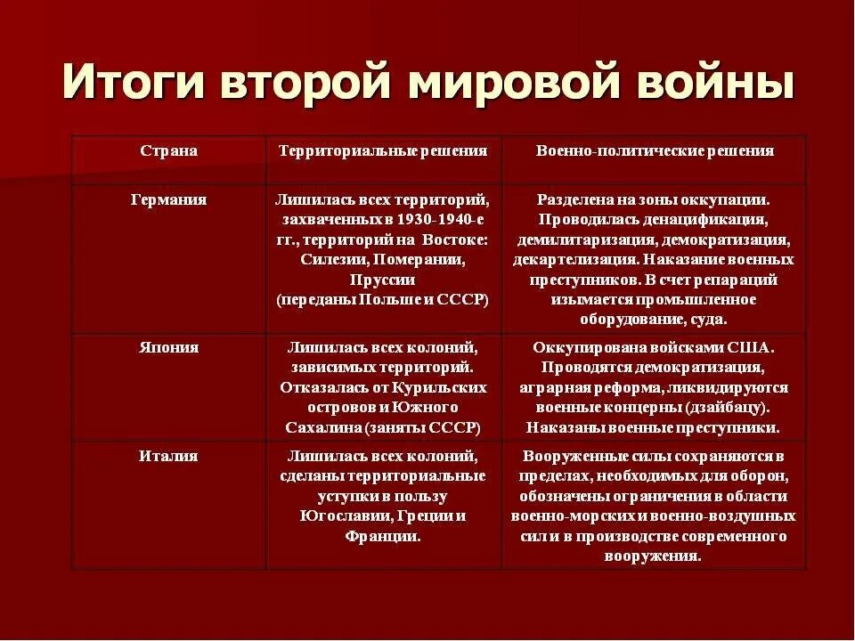 Какой итог войны. Итоги второй мировой войны для стран участниц. Итоги второй мировой войны для Франции. Итоги второй мировой войны для Германии Италии Японии. Итоги второй мировой войны для Германии.