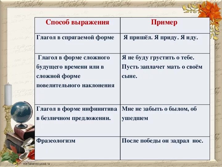 Презентация по русскому языку на тему "Простое глагольное сказуемое" (7 класс,ру