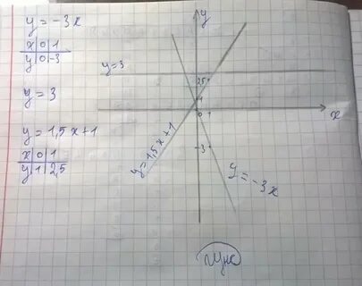 На одном чертеже построить графики функций