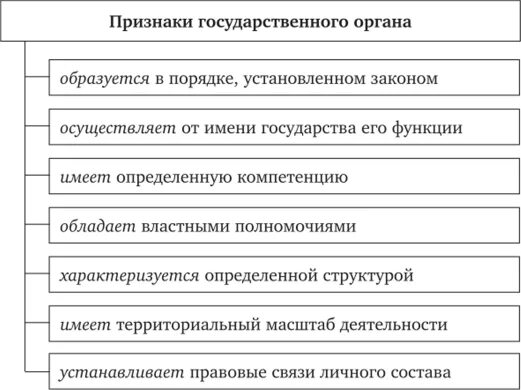 Важнейшим признаком органа государства является. Признаки гос органов тгп. государственный орган и его признаки. государственный орган понятие признаки виды. признаки органа государственного аппарата.