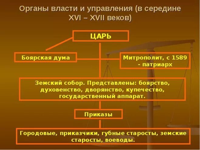 Схема управления государством при иване 4 Административные реформы Ивана IV Грозного таблица кратко