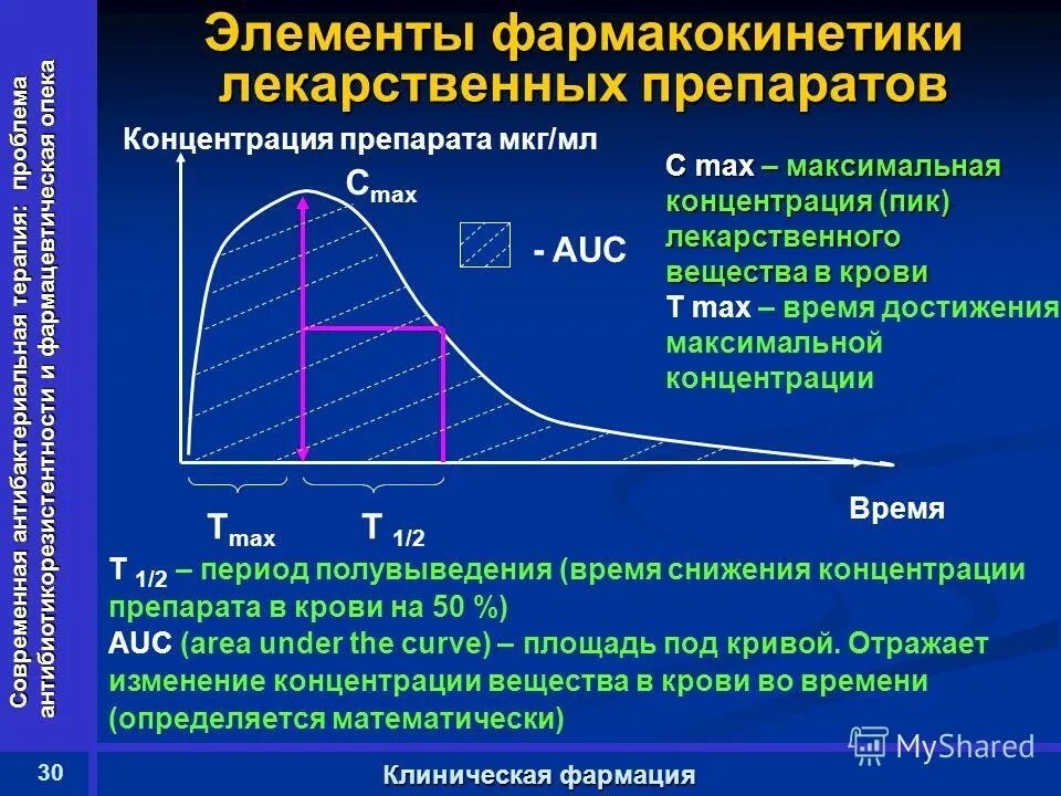 Площадь под фармакокинетической Кривой. Площадь под фармакокинетической Кривой (AUC - area under curve) -. Площадь под фармакокинетической Кривой это в фармакологии. Кривая зависимости концентрации препарата в крови от времени. Достижения максимального эффекта