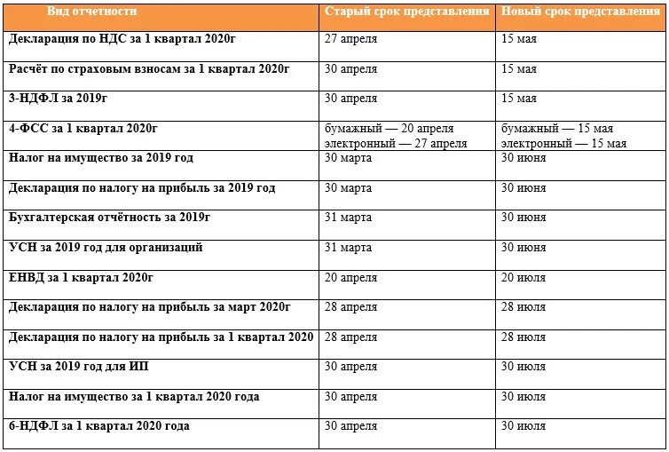 Сроки 4. Сроки сдачи отчётности за 2020 год таблица. Таблица отчетности 2021 отчетность за 2020. Отчеты УСН за 2020 год сроки сдачи отчетности таблица. Отчетность за 2020 год сроки сдачи отчетности таблица для ООО.