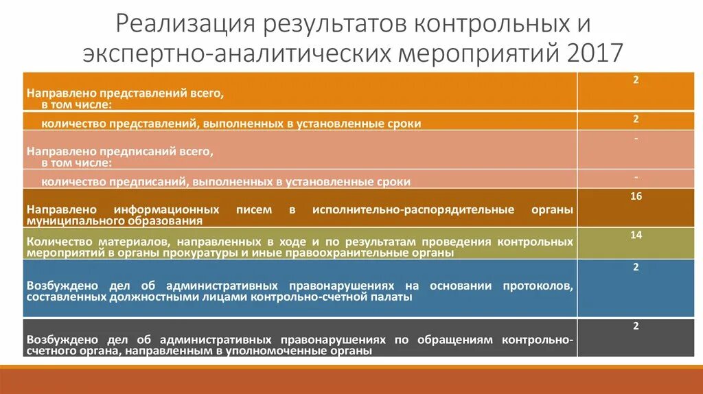 Реализация контрольных мероприятий. Экспертно-аналитическое мероприятие. Контрольные и экспертно аналитические мероприятия. Реализация результатов контрольного мероприятия. Методы контрольной и экспертно аналитической деятельности.