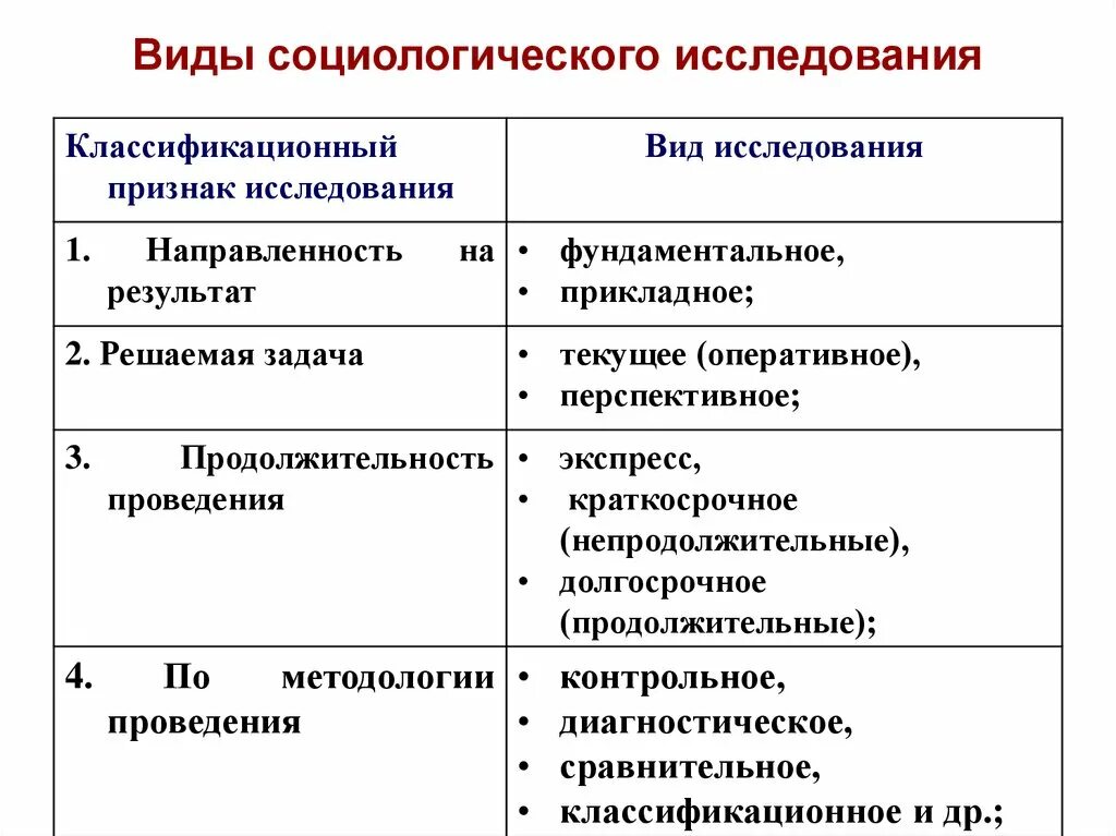 виды социологических исследований по условиям проведения