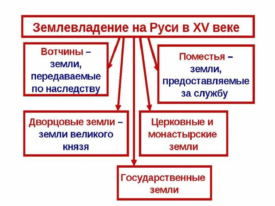 Монастырское землевладение. Формы земельной собственности на руси. Землевладение и землепользование. Поместная форма землевладения. Формы земельной собственности в древней руси.