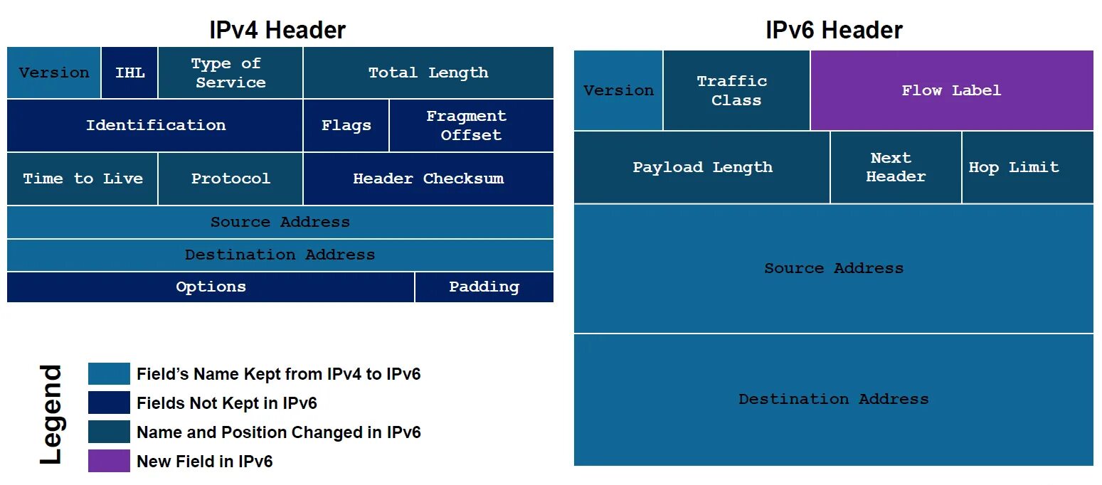 Ipv4 вручную. Отличия протоколов ipv4 и ipv6. структура пакетов ipv4 и ipv6. ipv4/ipv6 структура. взаимодействие ipv4 и ipv6.