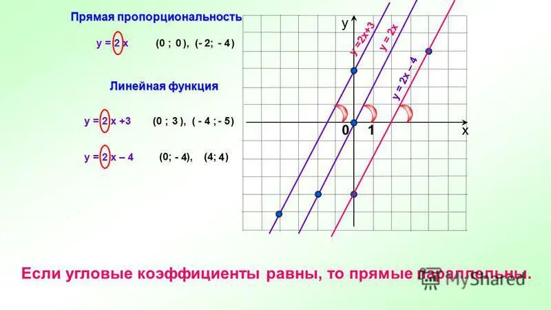 Угловой коэффициент если прямые параллельны. Если прямые параллельны то угловые коэффициенты. Угловой коэффициент прямой равен. Угловой коэффициент прямой функции. Постройте прямую y 2x 3