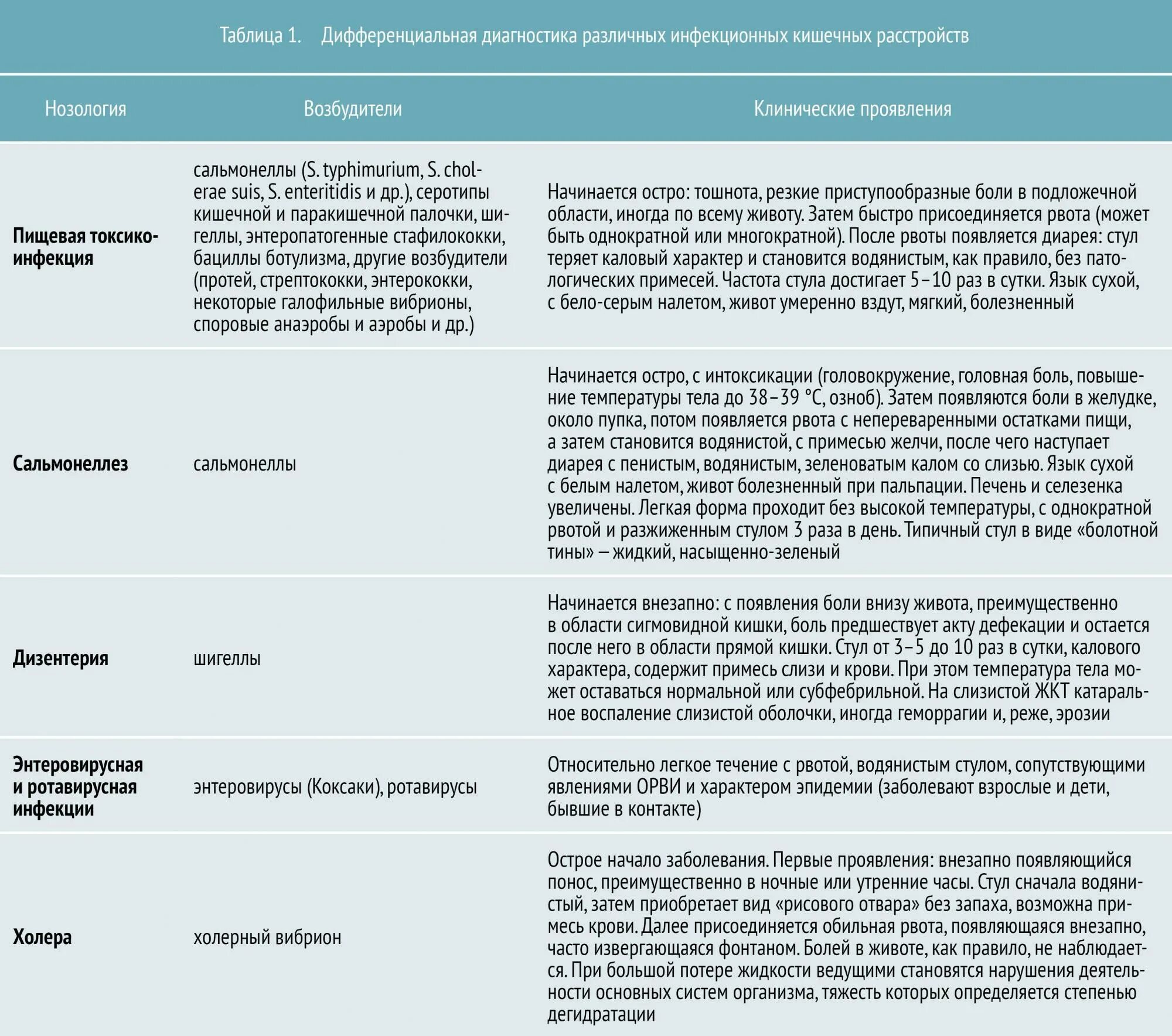 Какие инфекции вызывают. Возбудители острых кишечных инфекций таблица. Возбудители заболеваний кишечных таблица. Характеристика острых кишечных инфекций таблица. Возбудители вирусных кишечных инфекций таблица.
