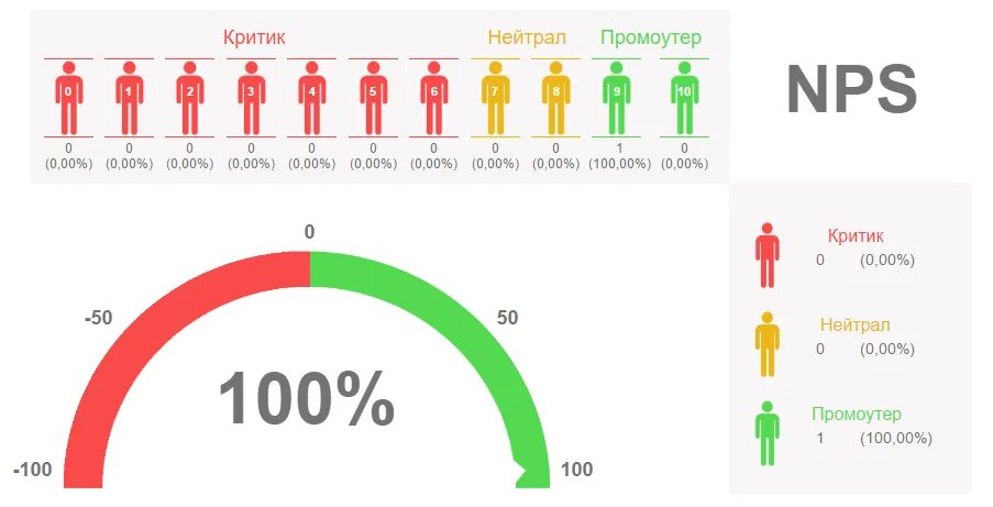 Индекс NPS. Индекс клиентской лояльности. NPS индекс лояльности клиентов. Методика NPS. Лояльность 100