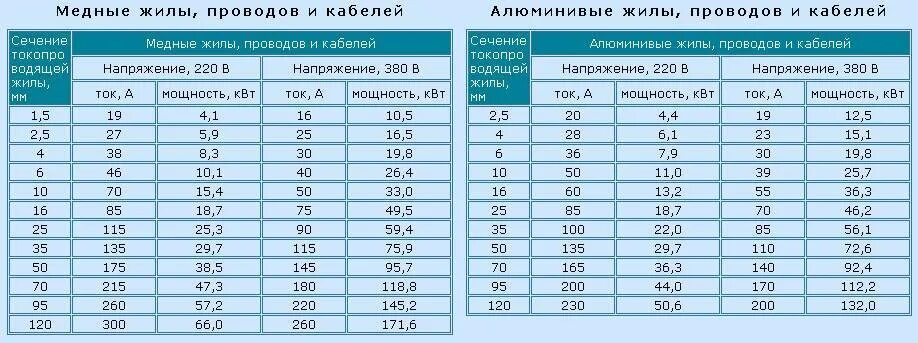 Кабель кг 4х4 токовая нагрузка. Сечение кабеля по мощности таблица 2.2 КВТ. Сечение провода на 2 КВТ 220в. Сечение алюминиевого провода для мощности 2 КВТ 220в. Медный провод сечение 1.5 нагрузка