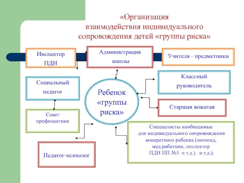 Сопровождение детей группы риска в доу