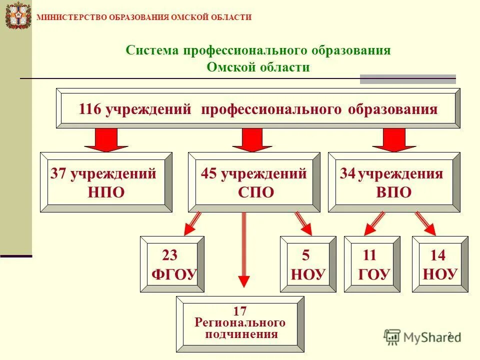 Учреждения образования омска