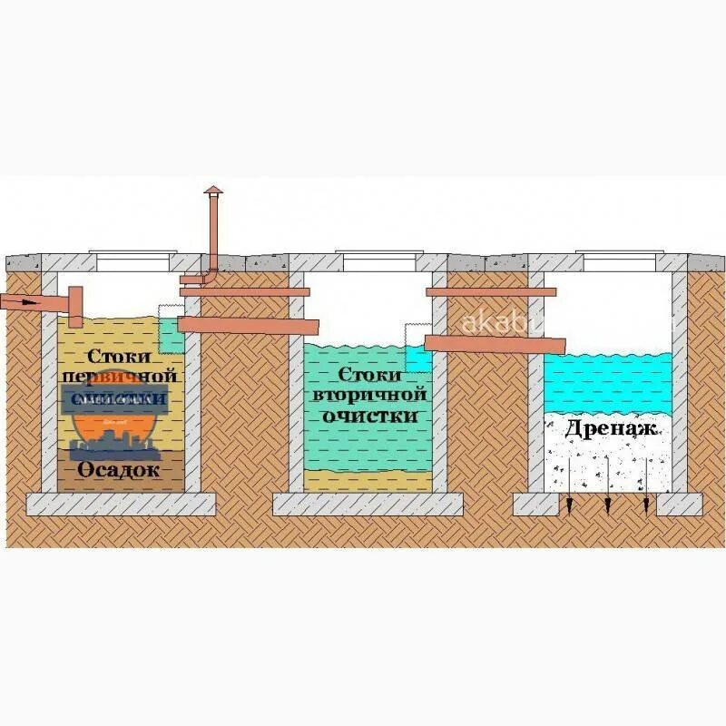 Яма под септик Размеры. Септик и выгребная яма различия. Отличие септика от выгребной ямы. Отстойник и септик отличия. Септик или яма