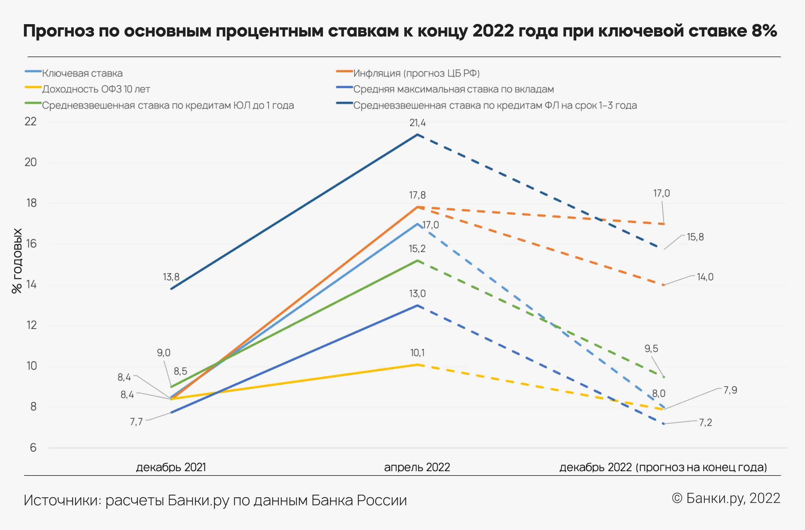 Процентная ставка вырастет. Динамика ключевой ставки ЦБ РФ 2022. Ключевая ставка ЦБ РФ график. Ключевая ставка банка России 2022. . Динамика изменения ключевой ставки банка России.