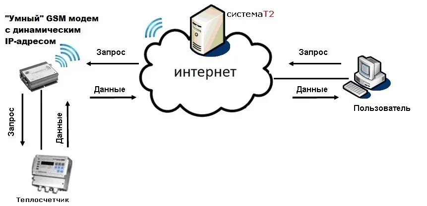 Как работает gsm. Пм01 GSM/GPRS модем. Схема передачи данных GSM. Trimble GSM модем RS-232. GSM модем теплосчетчик схема.