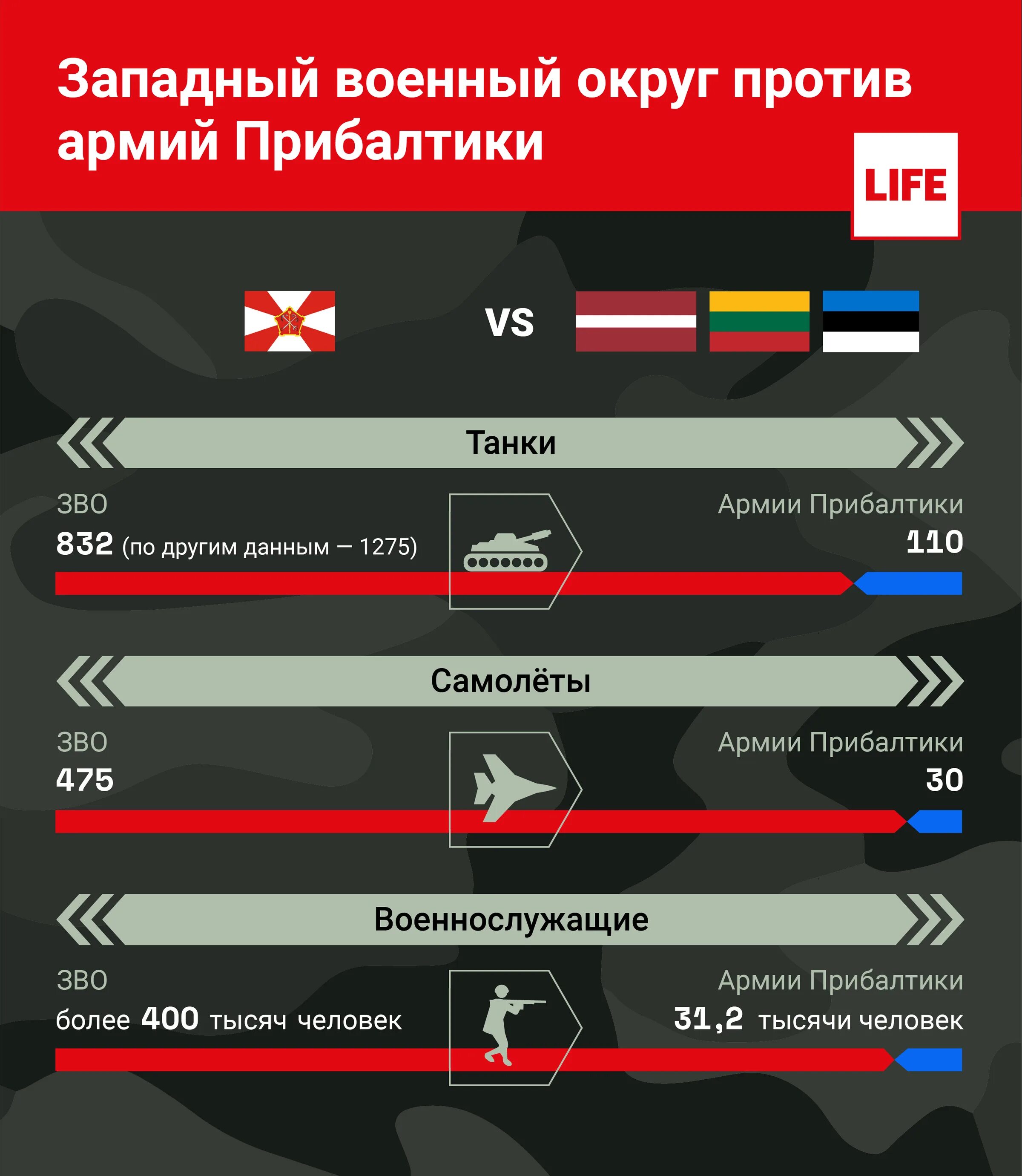 Общая численность нато. Численность войск НАТО. Сравнение армии России и НАТО. Численность армии России против НАТО. Численность армии НАТО.