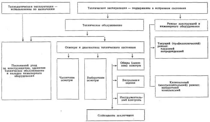 Системы технической эксплуатации зданий. Структура отдела по эксплуатации зданий и сооружений. Техническая эксплуатация зданий и сооружений схема. Виды ремонта по технической эксплуатации здания. Техническое обслуживание зданий схема.