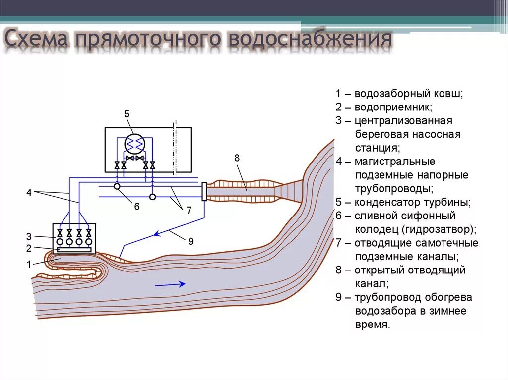 Прямоточная система технического водоснабжения на тэс. Принципиальная схема прямоточного водоснабжения. Прямоточные системы технического водоснабжения. Прямоточные системы технического водоснабжения. Прямоточная система технического водоснабжения на тэс.