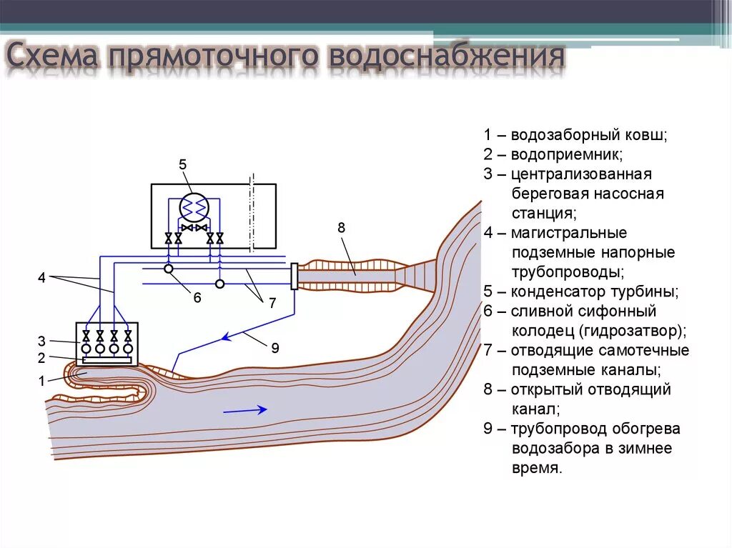 Подача технической воды. Прямоточная система водоснабжения ТЭС. Схемы технического водоснабжения ТЭС. Схема водоснабжения тепловых электростанций (ТЭС. Прямоточная система водоснабжения ТЭЦ.