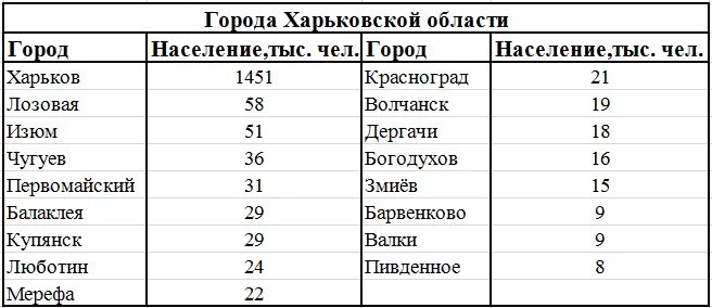 Город на харьковщине 7 букв. Харьков центральная площадь. Город на харьковщине 7 букв. Населённый пункт это. Населённый пункт это.