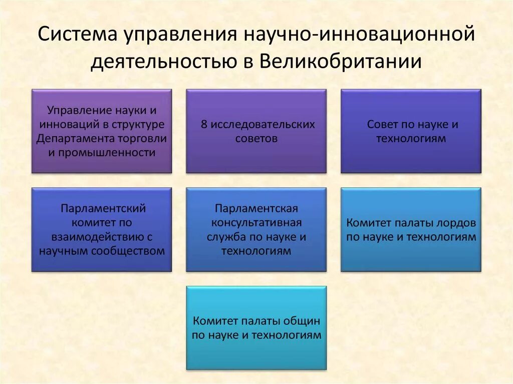 Организация управления научной деятельности. Механизм управления инновационной деятельностью. Инновационная деятельность в Великобритании. Система управления инновациями. Система органов власти в Великобритании.