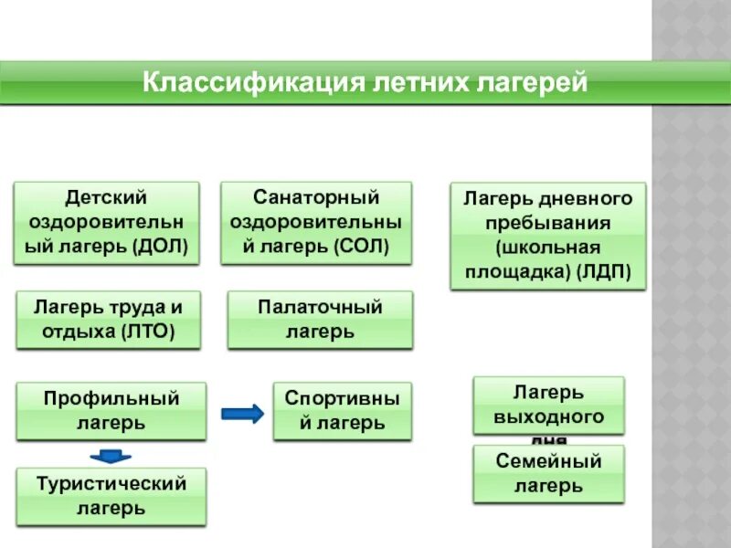 Классификации дол. Классификация детских лагерей. Классификация детских лагерей таблица. Классификация детских оздоровительных лагерей. Классификация детских оздоровительных лагерей таблица.