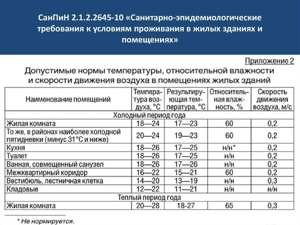 Нормы температуры и влажности в спальне детского сада. Нормы температурного режима в жилых помещениях. САНПИН. Нормы САНПИН