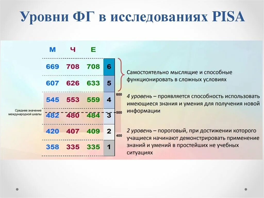 Обучающийся в оо расшифровка в моя. Уровни функциональной грамотности Pisa. Уровни функциональной грамотности в исследовании Pisa. Результаты исследования Pisa. Пиза функциональная грамотность.