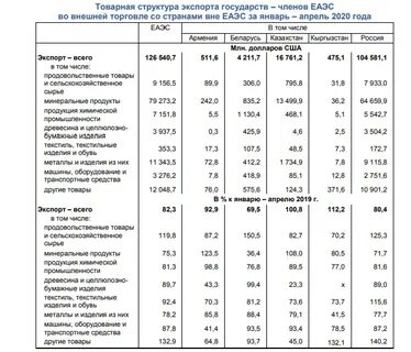 Структура экспорта стран