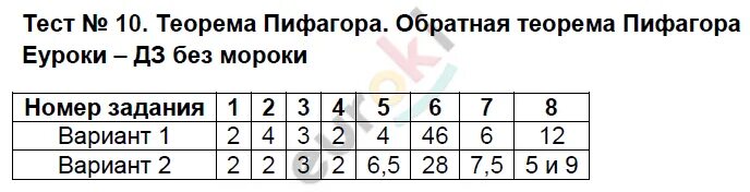 Контрольная на тему теорема пифагора 8 класс. Теорема Пифагора тест. Тест по геометрии 8 класс теорема Пифагора. Тест по теореме Пифагора. Тест по теме теорема Пифагора.