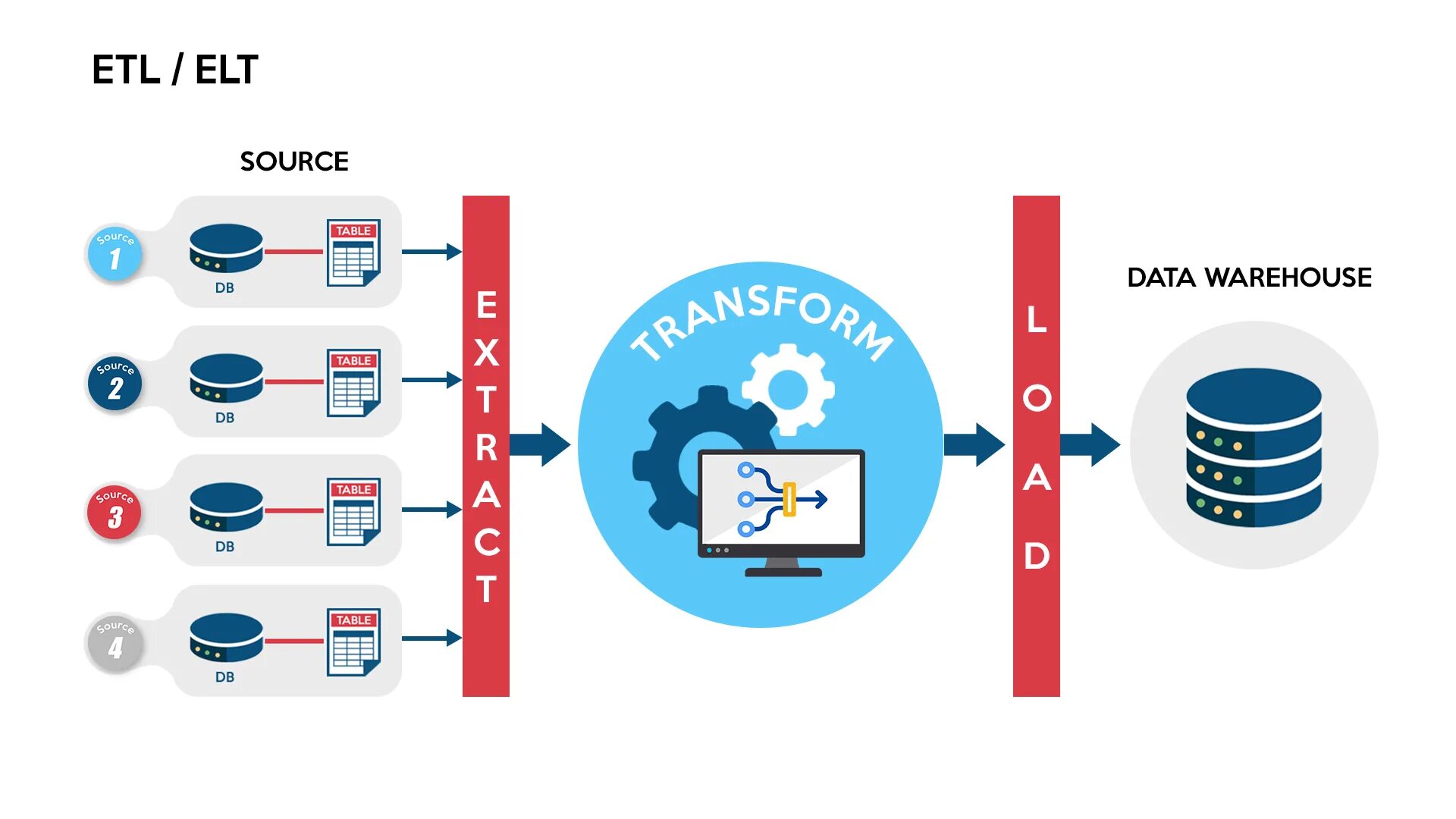 Схема потока данных ETL. ETL ELT. ETL процессы. ETL ELT разница. Что такое etl