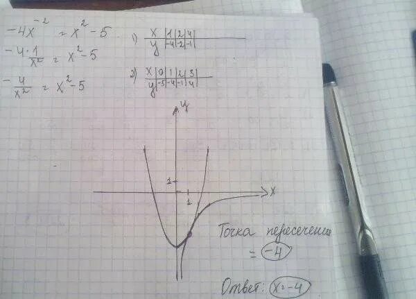 Решить графически уравнение 4x 5 x. Решите графически уравнение (x+2)^2=x+4.. решите графически уравнение x^2=4:x. решить графически уравнение x*2=5-4x. решить графически уравнение 5x=x+4.
