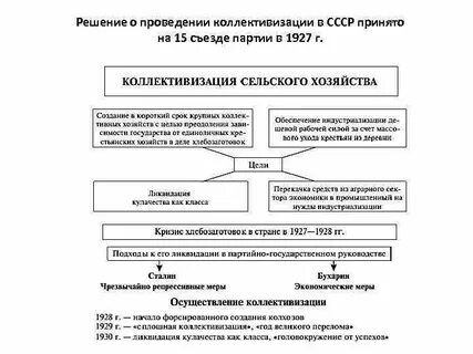 Съезд коллективизации