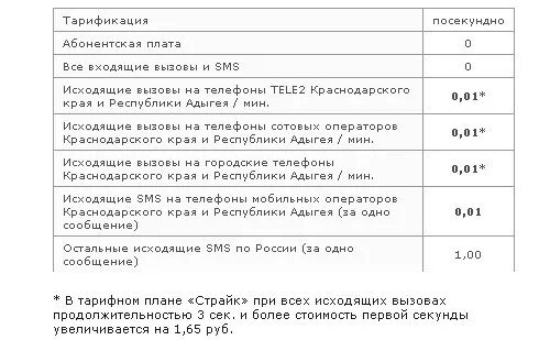 Теле2 Краснодарский край. Тарифы теле2 Краснодарский край 2023. Тарифы теле2 Краснодарский край. Тарифы теле2 Полтавская Краснодарский край. Теле2 краснодарский край 2024