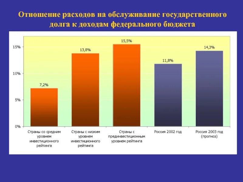 Расходы на обслуживание государственного долга. Обслуживание государственного долга. Расходы на обслуживание госдолга расходы. Обслуживание государственного долга это доход или расход.