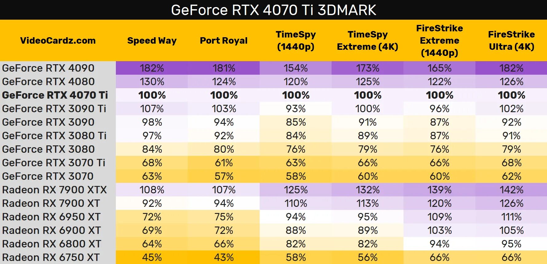 4070 тесты в играх. RTX 4070 ti. 4070ti vs 3090. 3070ti vs 4070. NVIDIA 4070 ti.