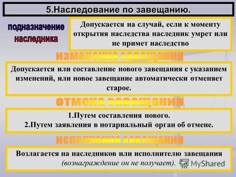 Наследование по завещанию. Наследники по завещанию после смерти. Завещание право. Наследство после смерти одного из супругов.