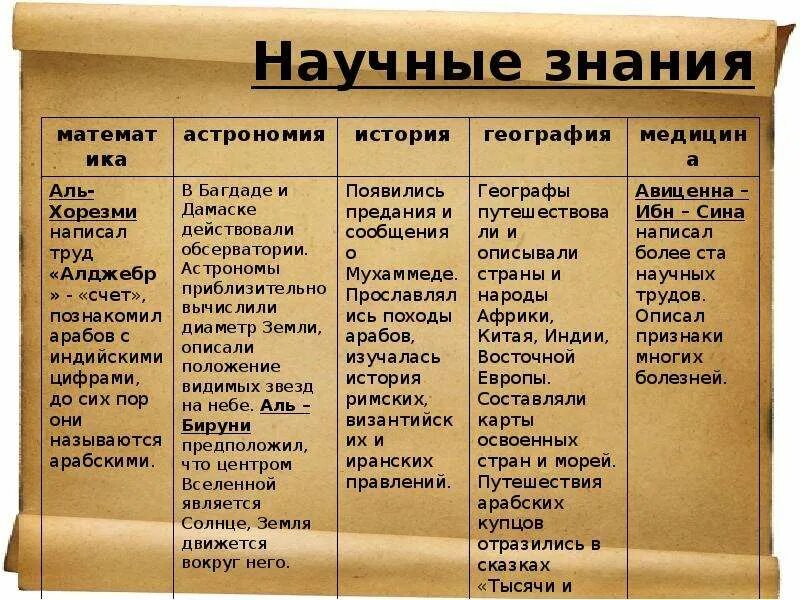 Заполни таблицу научные знания. Культура стран халифата таблица. Культура арабского халифата таблица. Таблица по истории культура стран халифата. Достижения культуры стран арабского халифата.