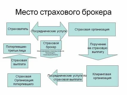 Посредники на страховом рынке