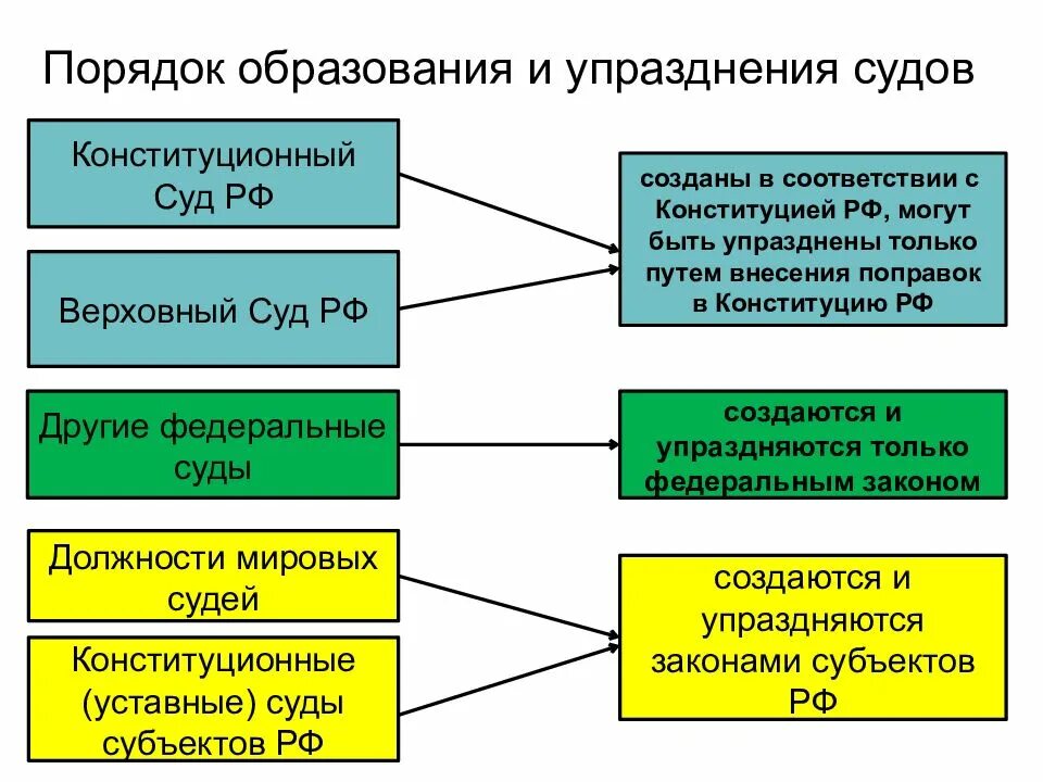 Порядок создания и упразднения судов. Порядок образования судов. Судебная система РФ. Порядок судебной системы РФ.