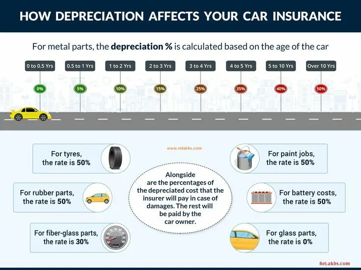 How to car. Car depreciation. depreciation rate. car leasing. primery gps lost airbas.
